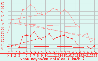 Courbe de la force du vent pour Le Luc (83)
