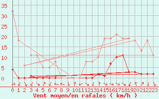 Courbe de la force du vent pour Eygliers (05)