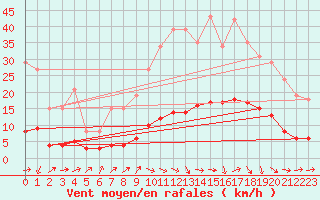Courbe de la force du vent pour Gignac (34)