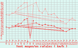 Courbe de la force du vent pour Bonnecombe - Les Salces (48)
