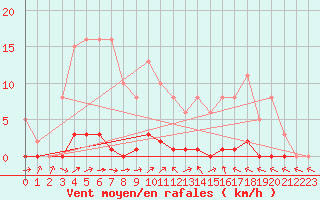 Courbe de la force du vent pour Dounoux (88)