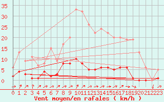 Courbe de la force du vent pour Ticheville - Le Bocage (61)