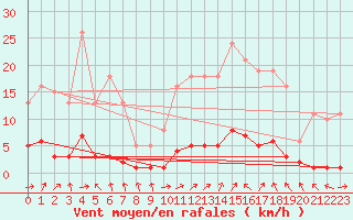 Courbe de la force du vent pour Saint-Just-le-Martel (87)