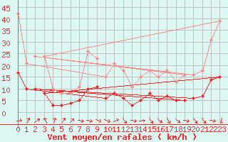 Courbe de la force du vent pour Lemberg (57)