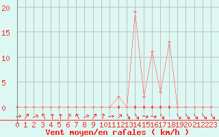 Courbe de la force du vent pour Saclas (91)