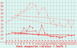 Courbe de la force du vent pour Boulaide (Lux)