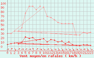 Courbe de la force du vent pour Sainte-Genevive-des-Bois (91)