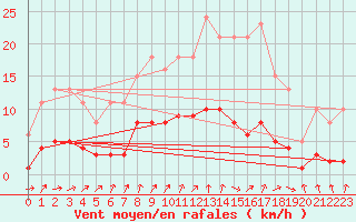 Courbe de la force du vent pour Coulommes-et-Marqueny (08)