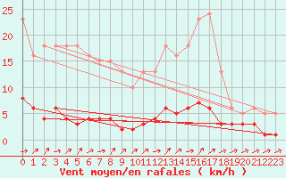 Courbe de la force du vent pour Douzens (11)