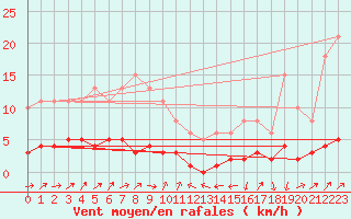 Courbe de la force du vent pour Engins (38)