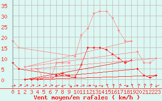 Courbe de la force du vent pour Marseille - Saint-Loup (13)