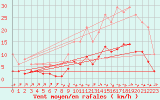 Courbe de la force du vent pour Pouzauges (85)