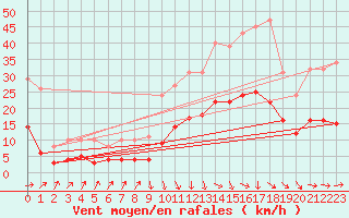 Courbe de la force du vent pour Sallanches (74)