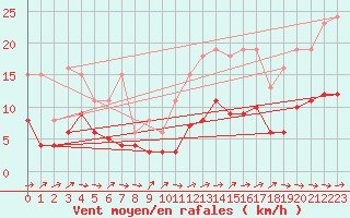 Courbe de la force du vent pour Ringendorf (67)