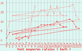 Courbe de la force du vent pour Bridel (Lu)