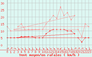 Courbe de la force du vent pour Tour-en-Sologne (41)