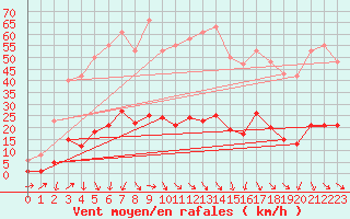 Courbe de la force du vent pour Xert / Chert (Esp)