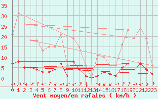 Courbe de la force du vent pour Prads-Haute-Blone (04)