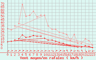 Courbe de la force du vent pour Marquise (62)