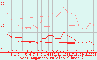 Courbe de la force du vent pour Saint-Laurent Nouan (41)