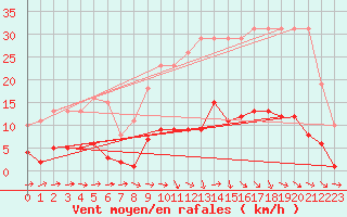 Courbe de la force du vent pour Saint-Igneuc (22)