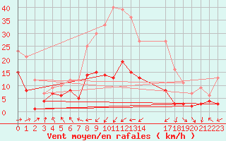 Courbe de la force du vent pour Cabo Busto