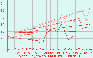 Courbe de la force du vent pour Plussin (42)