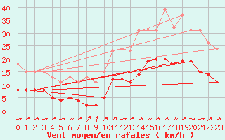 Courbe de la force du vent pour Saint-Michel-Mont-Mercure (85)