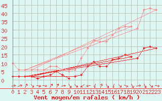 Courbe de la force du vent pour Sallanches (74)