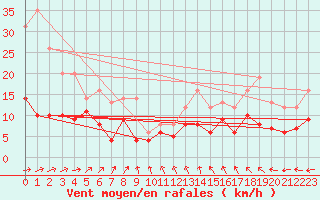 Courbe de la force du vent pour Buzenol (Be)