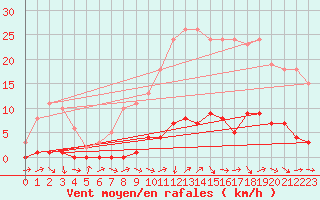 Courbe de la force du vent pour Saffr (44)