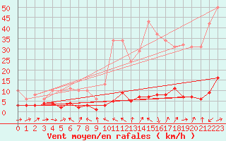 Courbe de la force du vent pour Besson - Chassignolles (03)