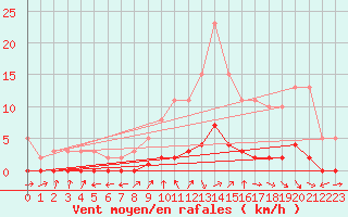 Courbe de la force du vent pour Bouligny (55)