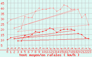 Courbe de la force du vent pour Saint-Georges-d