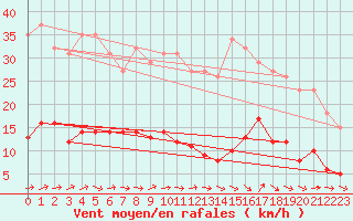 Courbe de la force du vent pour Trgueux (22)