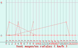 Courbe de la force du vent pour Coulommes-et-Marqueny (08)