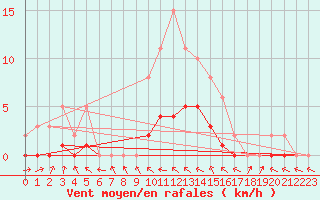 Courbe de la force du vent pour Pertuis - Le Farigoulier (84)