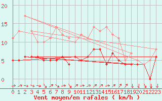 Courbe de la force du vent pour Buzenol (Be)