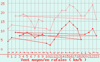 Courbe de la force du vent pour Cabestany (66)