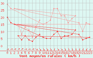 Courbe de la force du vent pour Monts-sur-Guesnes (86)