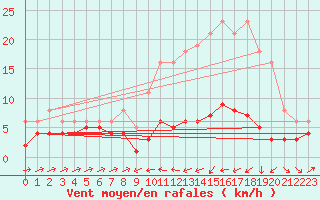 Courbe de la force du vent pour Besson - Chassignolles (03)