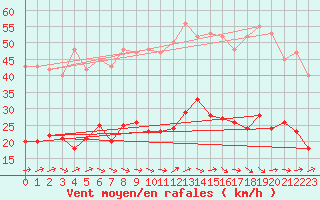 Courbe de la force du vent pour Montredon des Corbires (11)