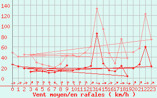 Courbe de la force du vent pour Machichaco Faro