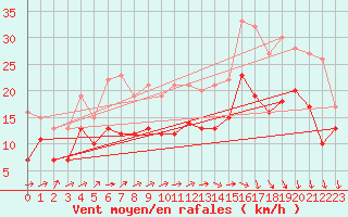 Courbe de la force du vent pour Ernage (Be)