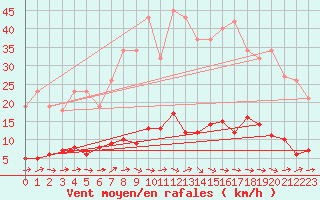 Courbe de la force du vent pour Douzens (11)