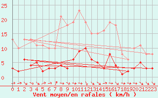 Courbe de la force du vent pour Le Luc (83)