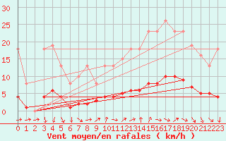 Courbe de la force du vent pour Puissalicon (34)