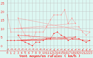 Courbe de la force du vent pour Ancey (21)