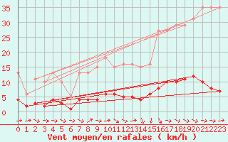 Courbe de la force du vent pour Lagarrigue (81)