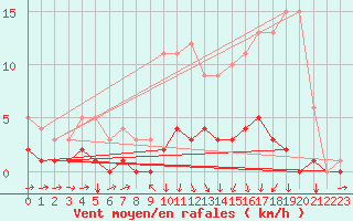 Courbe de la force du vent pour Fains-Veel (55)